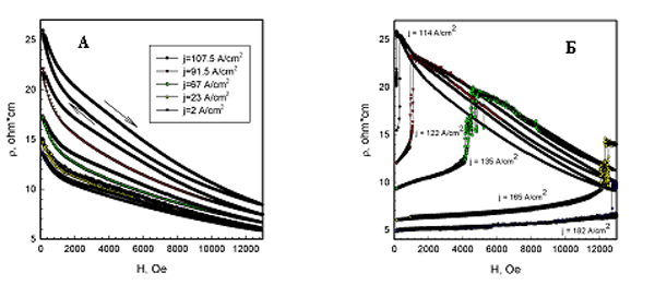  &ro;(H)  La0.7Ca0.3MnO3     . ) j = 2-107,5 A/cm2; ) j = 114-182 A/cm2